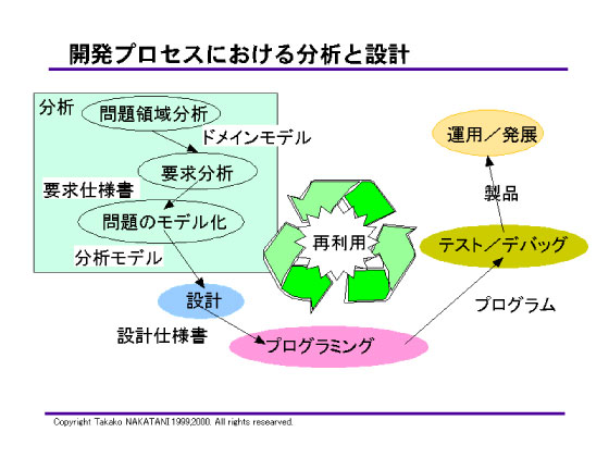 オブジェクト指向分析設計～中谷多哉子～