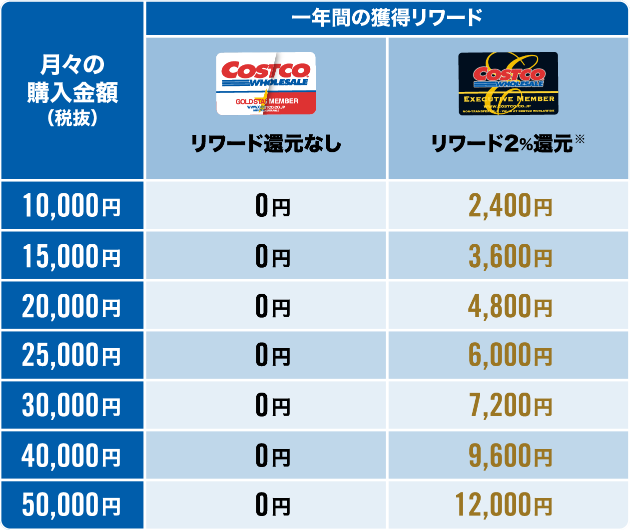 コストコグローバルカード / Costco Global Card