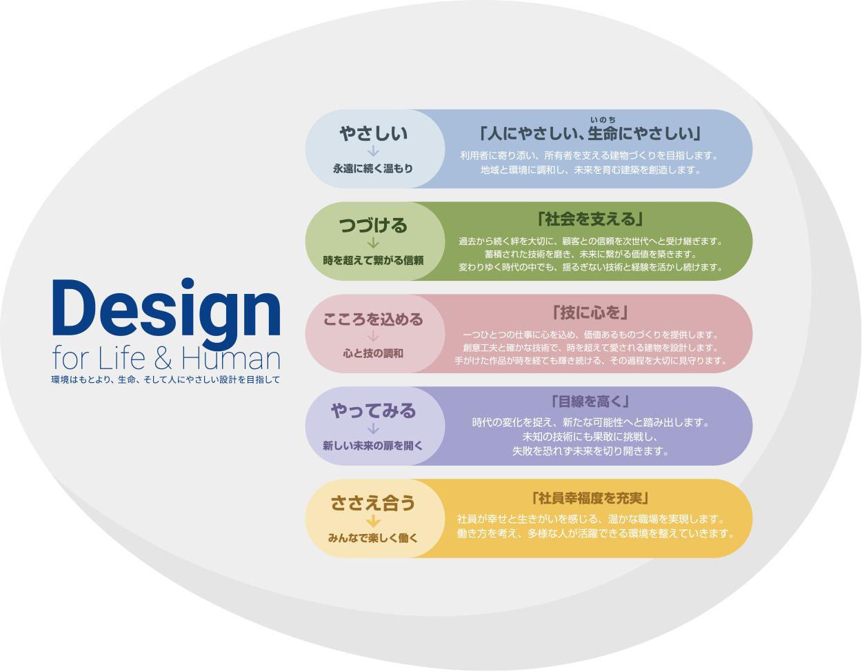 経営方針 - 企業情報 - 大建設計