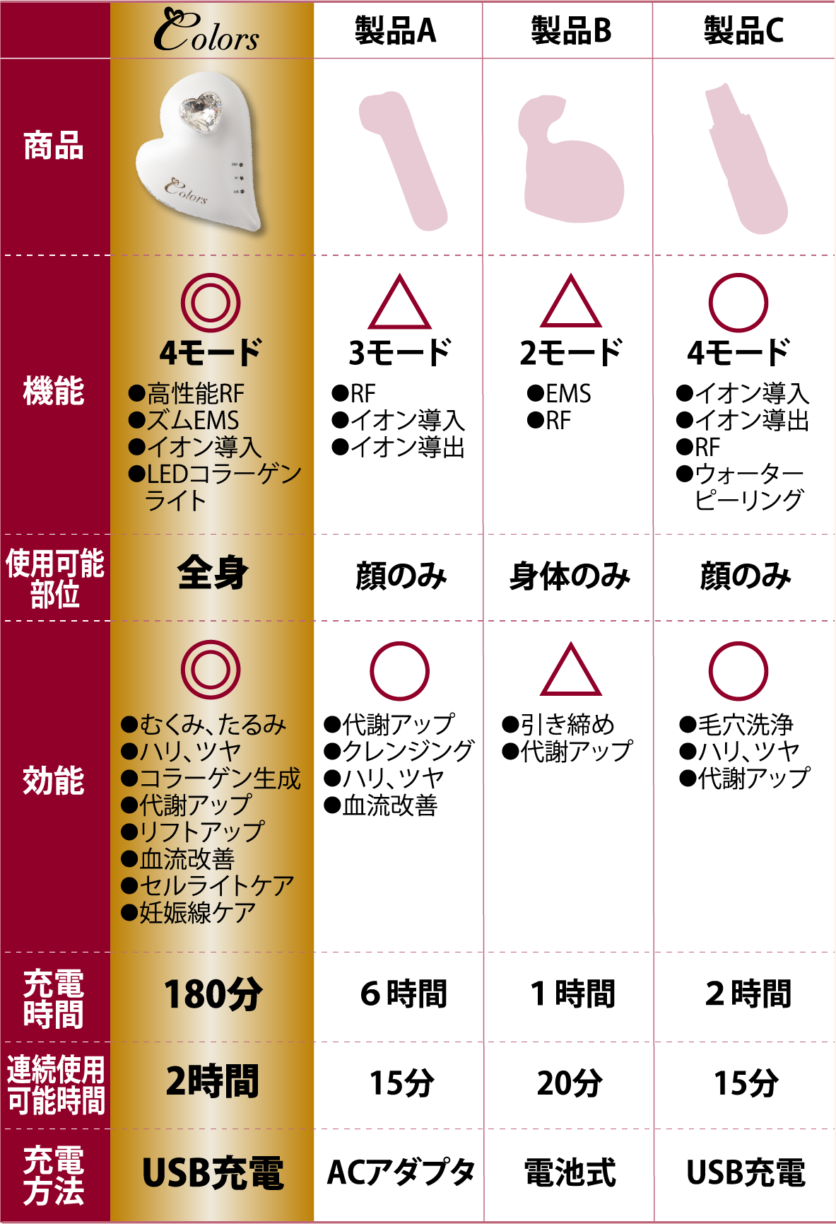 ホームケア美顔器 | 1日たった3分でハリが蘇る