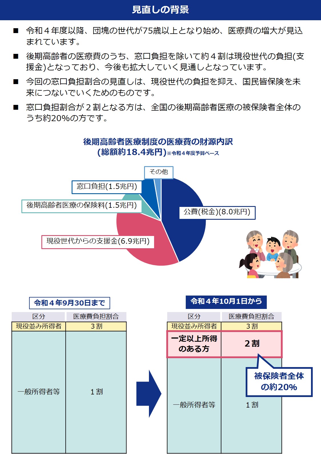 後期高齢者の窓口負担割合の変更等（令和3年法律改正について
