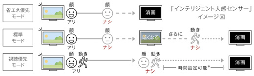 KDL-55HX920 特長 : 省エネ | テレビ ブラビア | ソニー