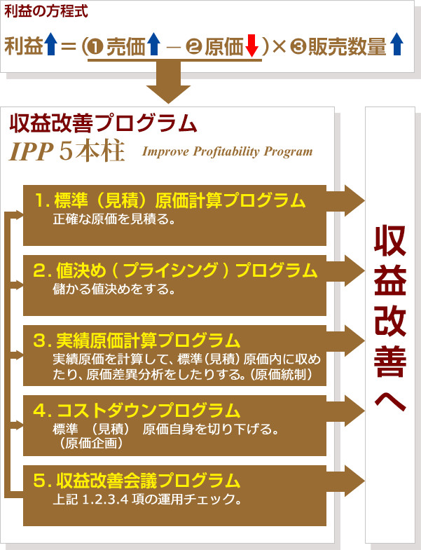 製造業のための原価管理と値決め経営 ・西田順生氏 | 日本経営合理化