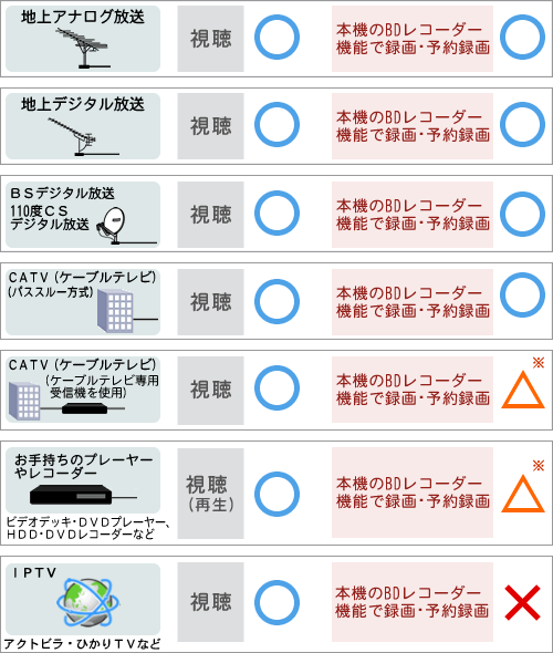 DX2シリーズ内蔵のBDレコーダー機能を使った録画・予約録画について