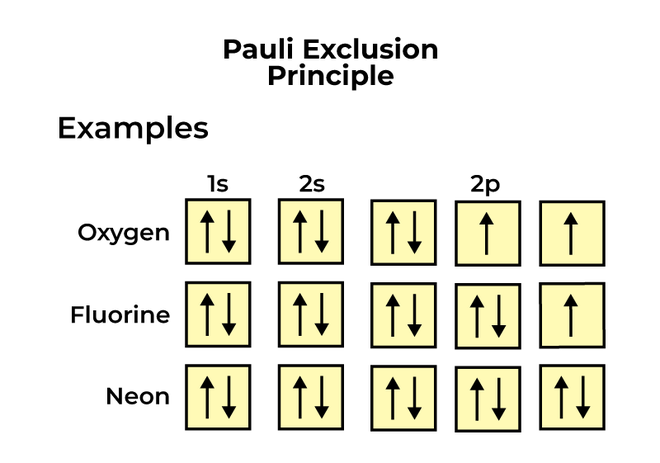 Pauli Exclusion Principle. The Pauli exclusion principle… | by