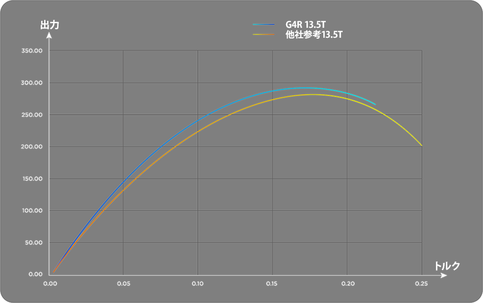 HOBBYWING XERUN-V10 G4R ブラシレスモーター【1/10, 1/12用