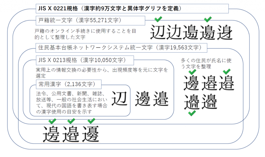 JIS X0221 国際符号化文字集合UCS 改正 】 | あずき行政書士事務所
