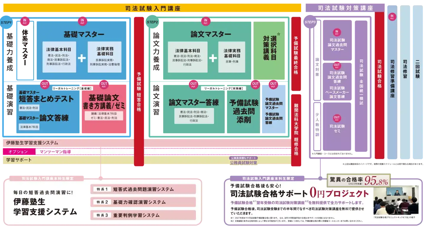 なぜ司法試験合格者の9割を輩出できるのか？伊藤塾が圧倒的実績を誇る